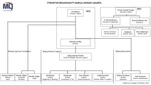 Struktur Organisasi Pt Marga Lingkar Jakarta